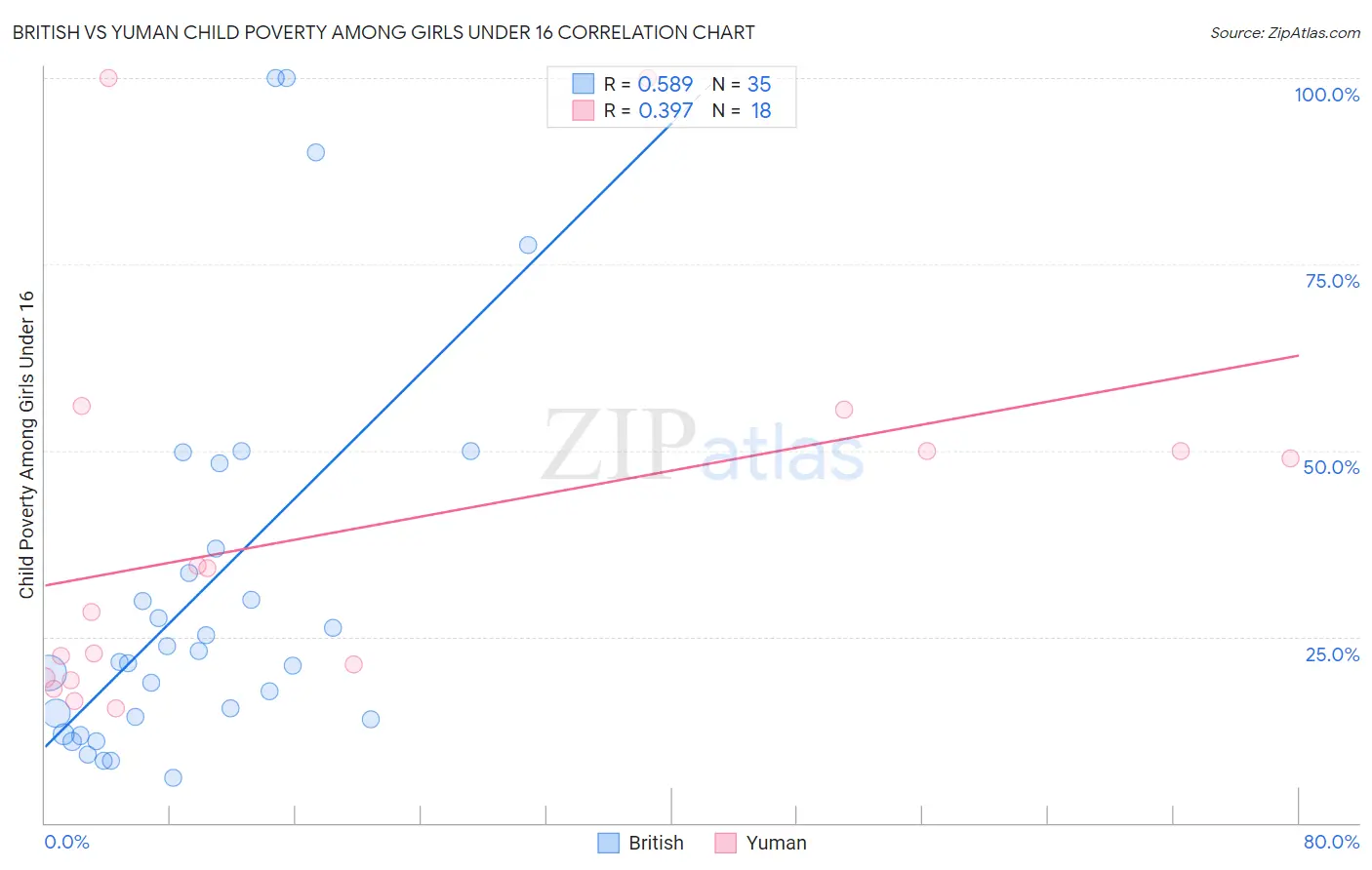 British vs Yuman Child Poverty Among Girls Under 16