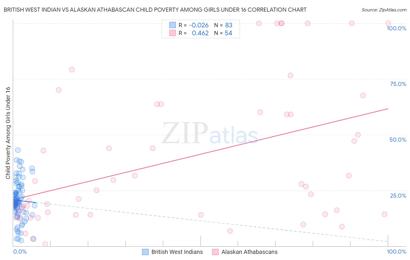 British West Indian vs Alaskan Athabascan Child Poverty Among Girls Under 16