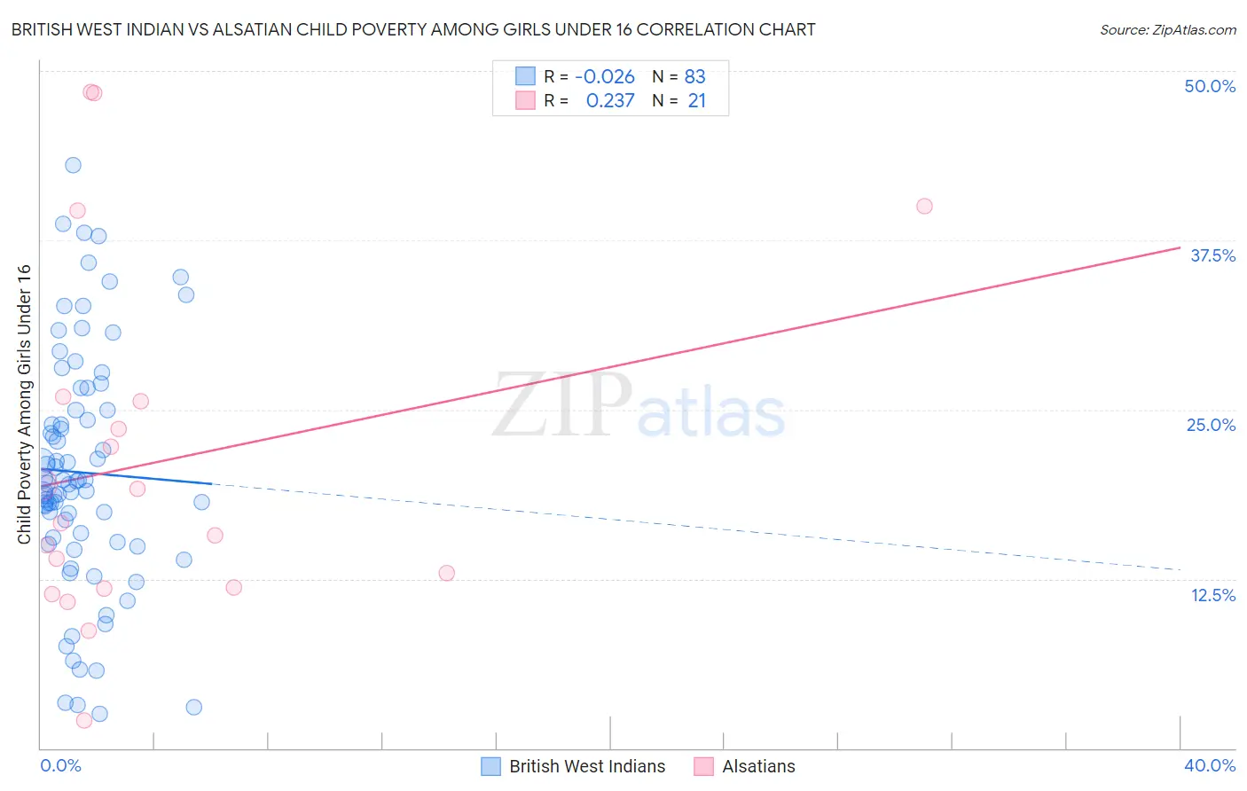 British West Indian vs Alsatian Child Poverty Among Girls Under 16