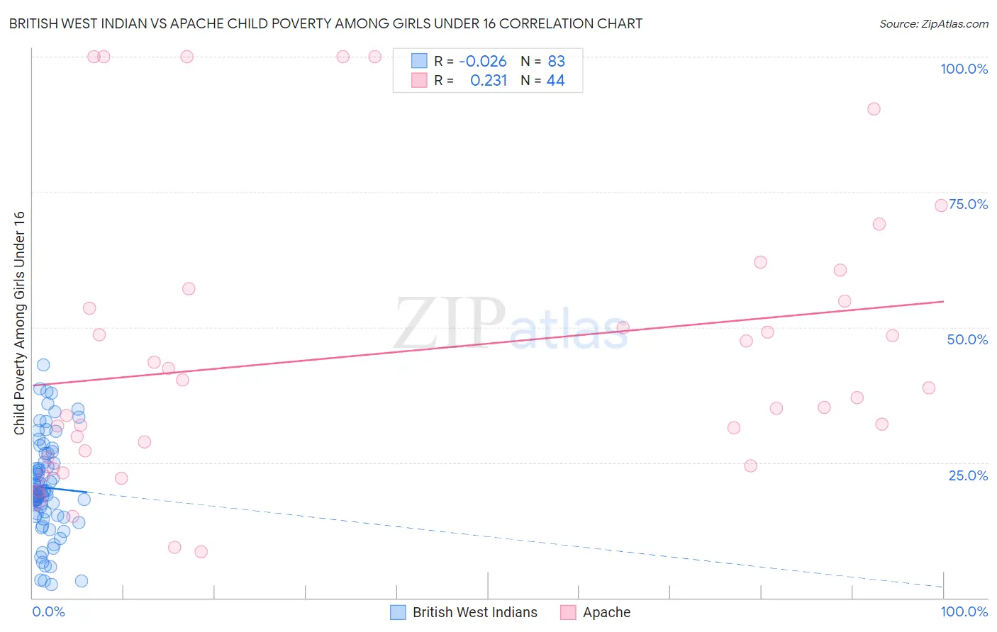 British West Indian vs Apache Child Poverty Among Girls Under 16