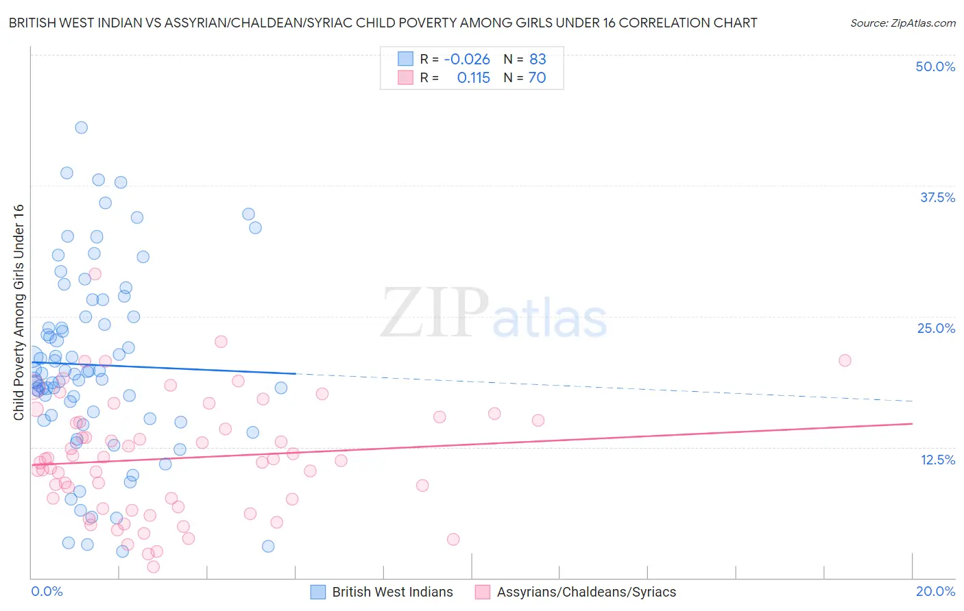 British West Indian vs Assyrian/Chaldean/Syriac Child Poverty Among Girls Under 16