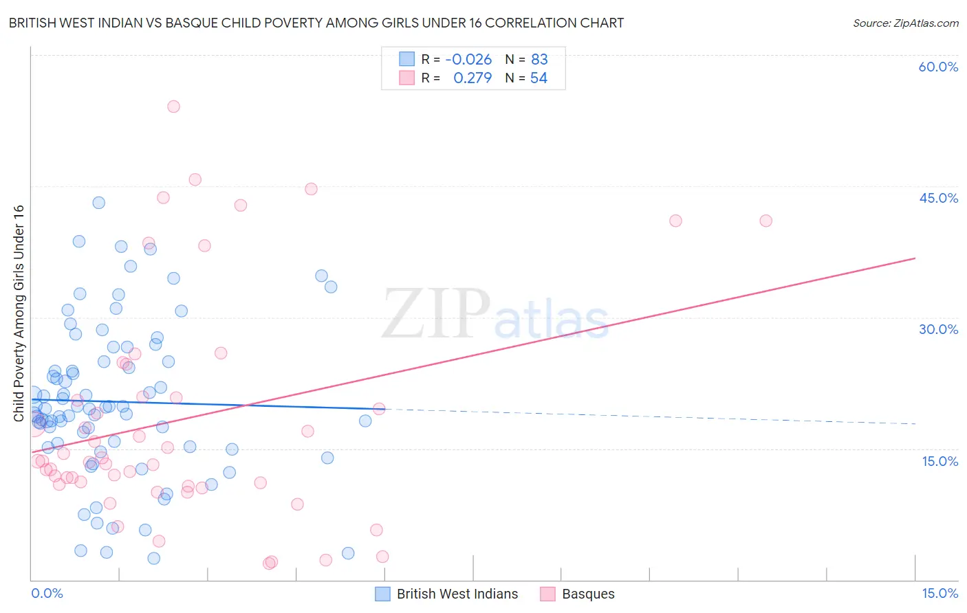 British West Indian vs Basque Child Poverty Among Girls Under 16