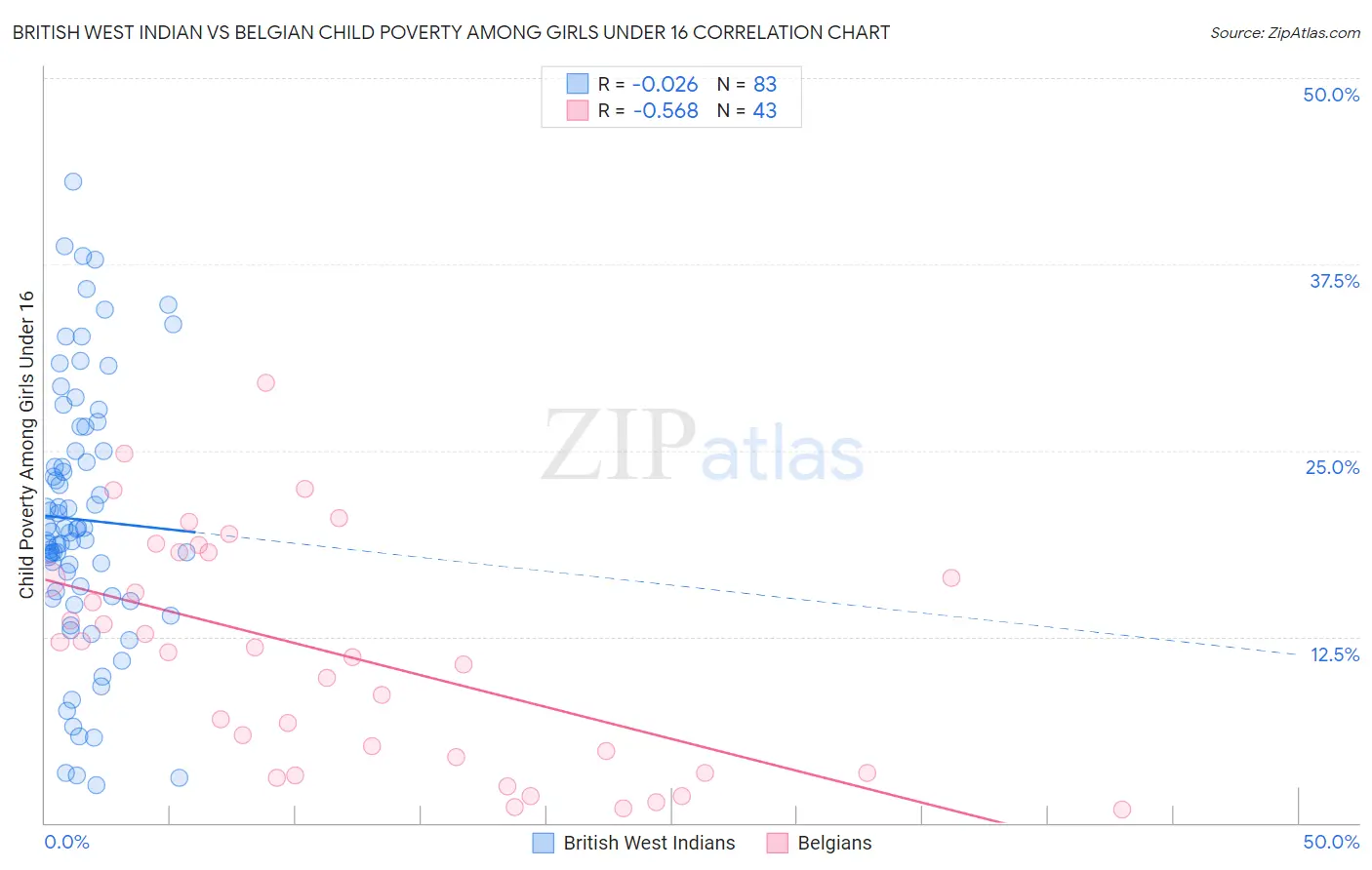 British West Indian vs Belgian Child Poverty Among Girls Under 16