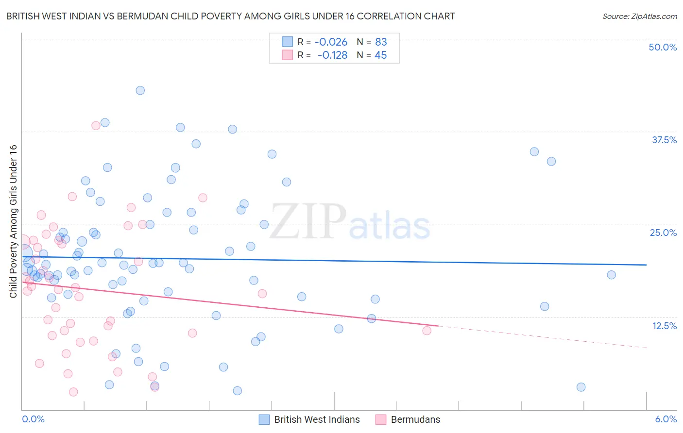 British West Indian vs Bermudan Child Poverty Among Girls Under 16