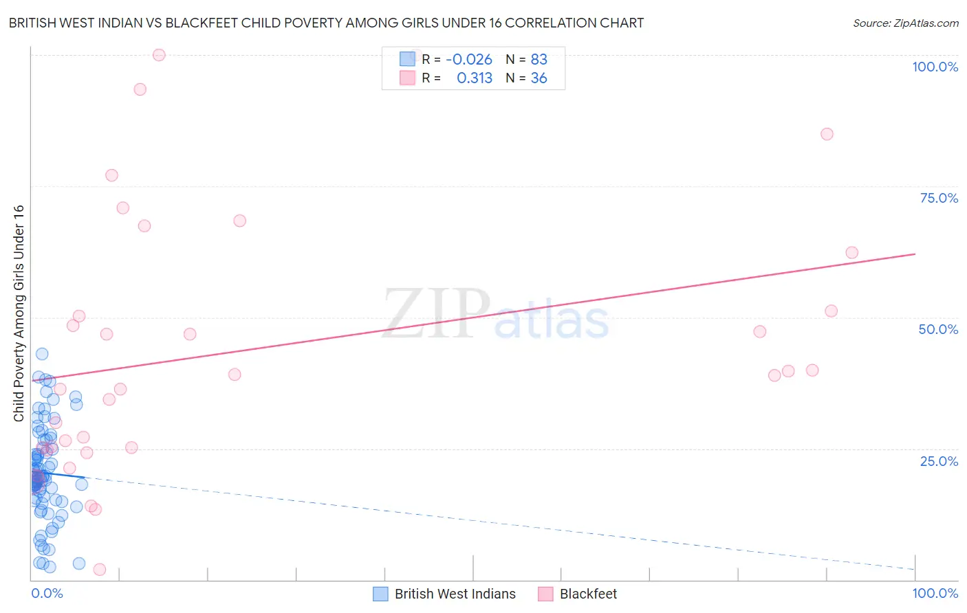 British West Indian vs Blackfeet Child Poverty Among Girls Under 16