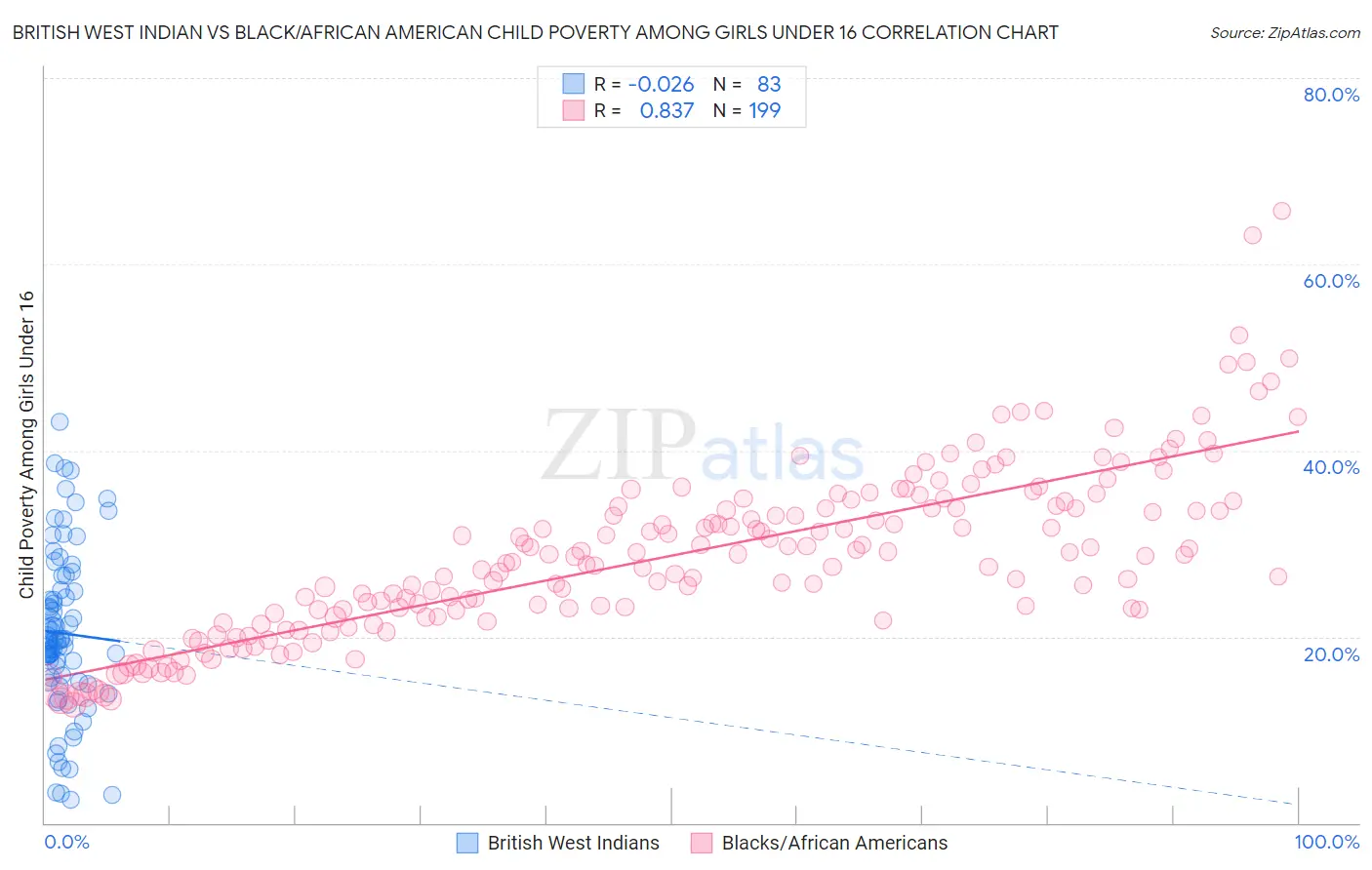 British West Indian vs Black/African American Child Poverty Among Girls Under 16