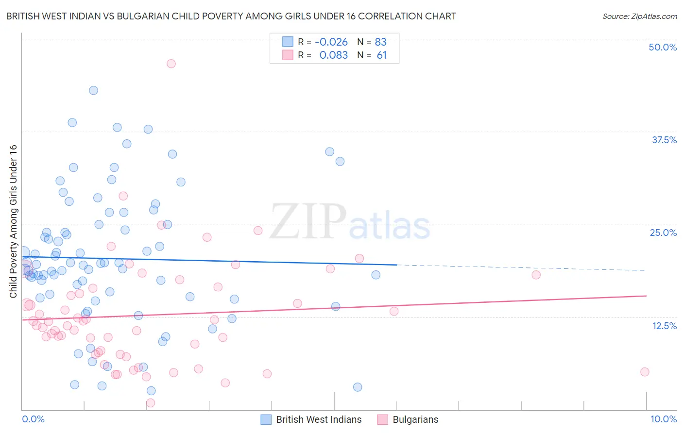 British West Indian vs Bulgarian Child Poverty Among Girls Under 16