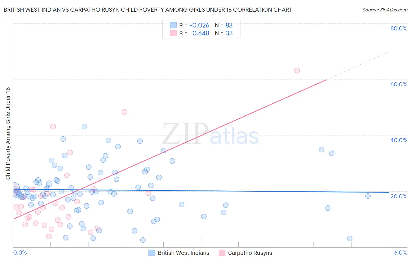 British West Indian vs Carpatho Rusyn Child Poverty Among Girls Under 16