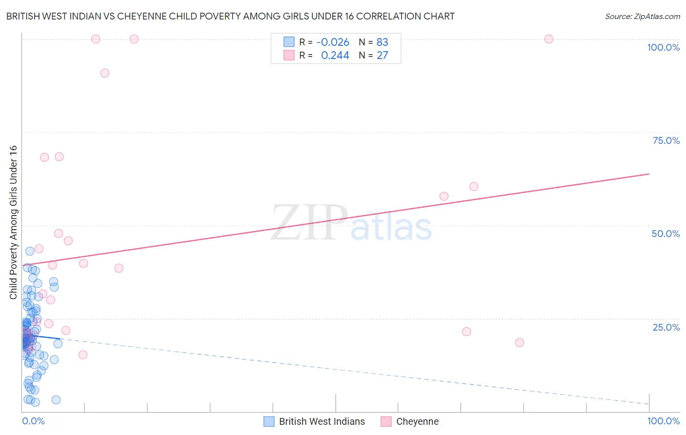 British West Indian vs Cheyenne Child Poverty Among Girls Under 16