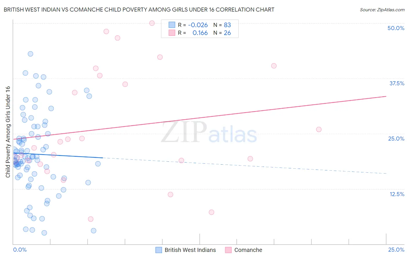 British West Indian vs Comanche Child Poverty Among Girls Under 16