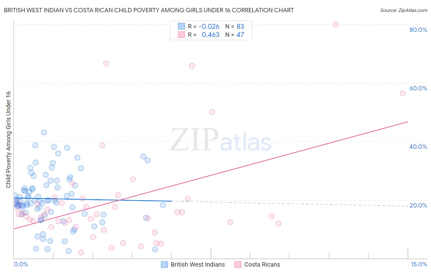 British West Indian vs Costa Rican Child Poverty Among Girls Under 16
