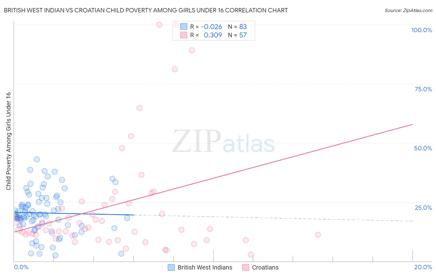 British West Indian vs Croatian Child Poverty Among Girls Under 16