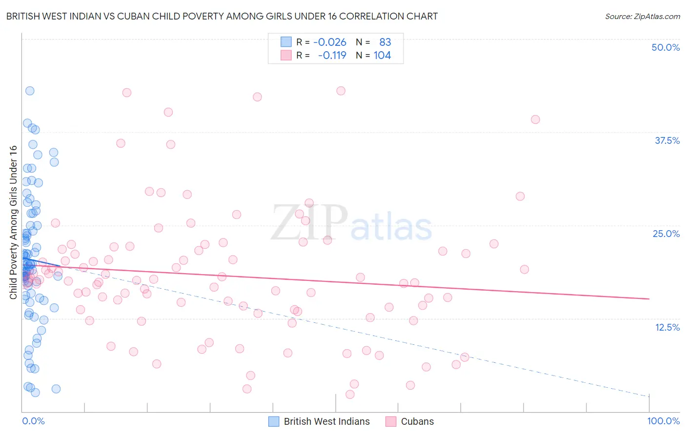 British West Indian vs Cuban Child Poverty Among Girls Under 16