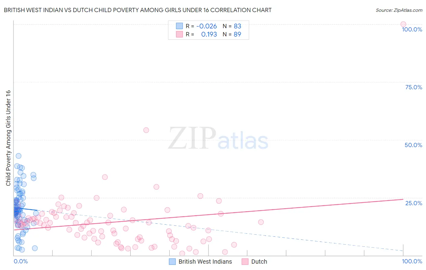 British West Indian vs Dutch Child Poverty Among Girls Under 16