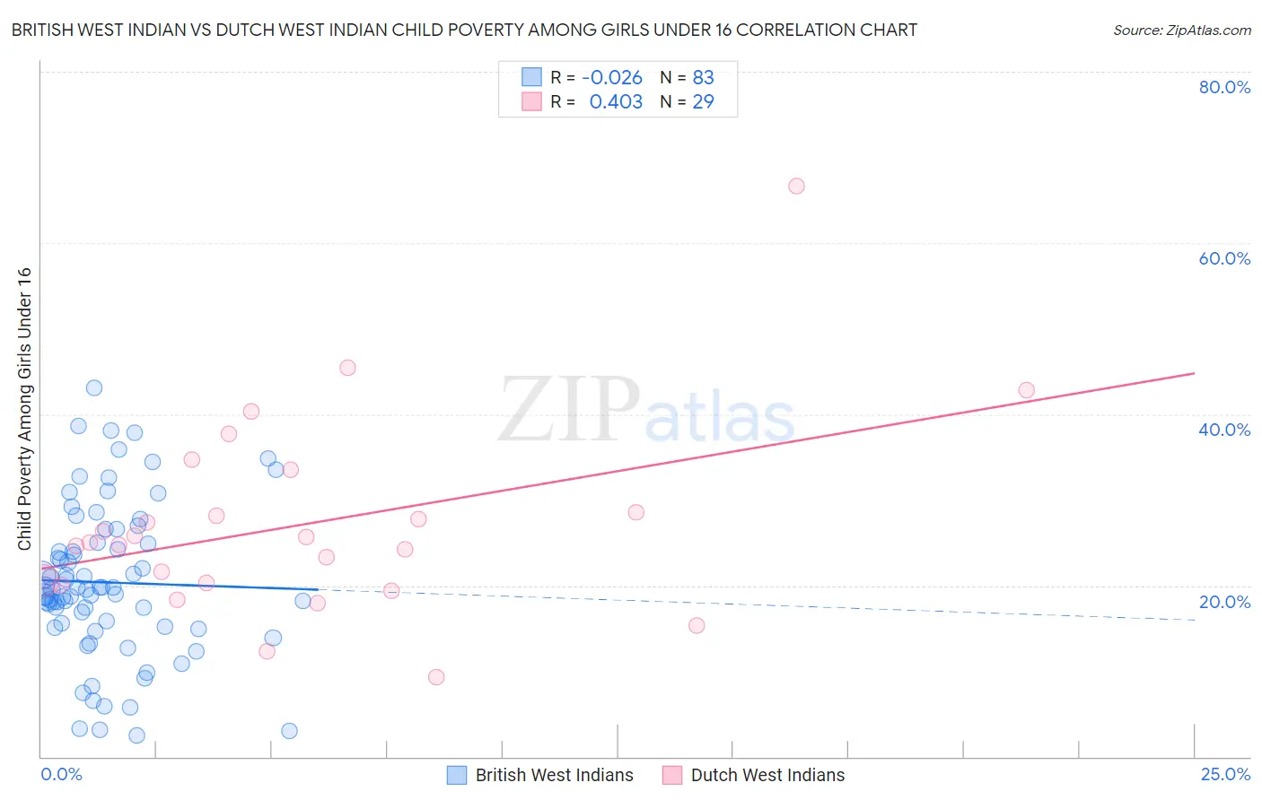 British West Indian vs Dutch West Indian Child Poverty Among Girls Under 16
