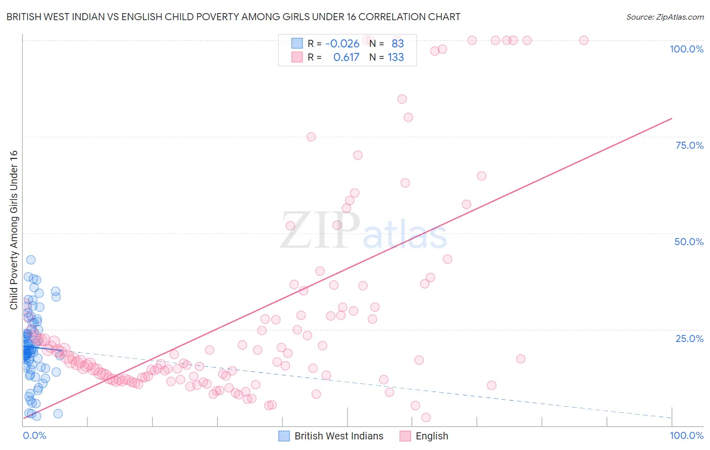 British West Indian vs English Child Poverty Among Girls Under 16