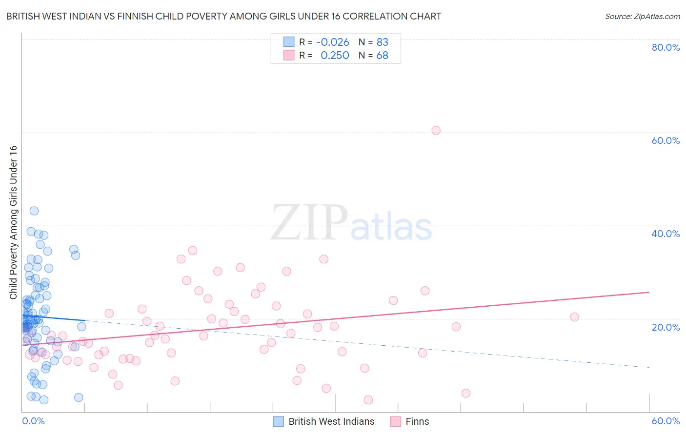 British West Indian vs Finnish Child Poverty Among Girls Under 16