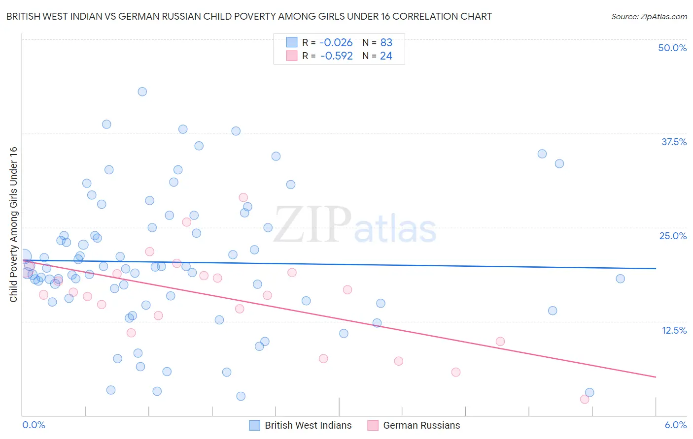 British West Indian vs German Russian Child Poverty Among Girls Under 16