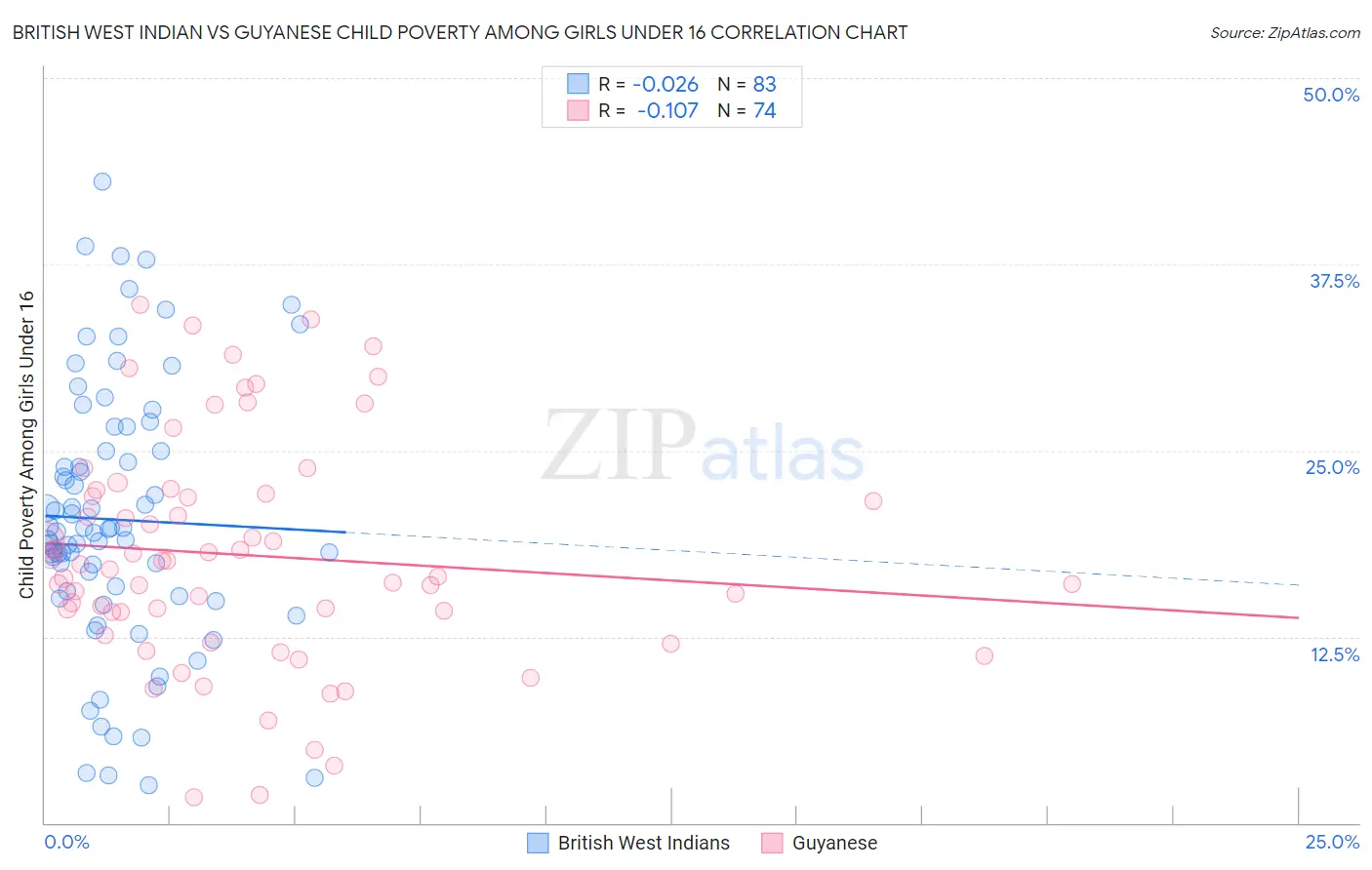 British West Indian vs Guyanese Child Poverty Among Girls Under 16