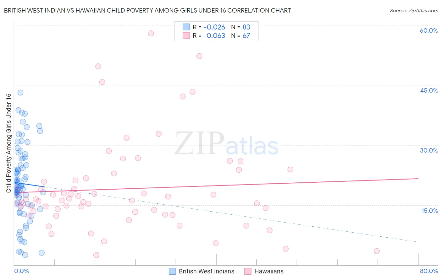 British West Indian vs Hawaiian Child Poverty Among Girls Under 16