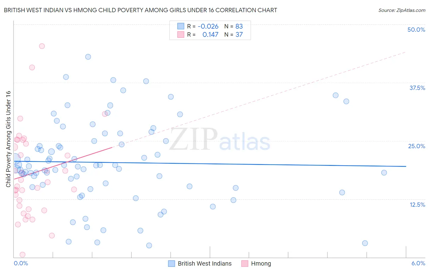 British West Indian vs Hmong Child Poverty Among Girls Under 16