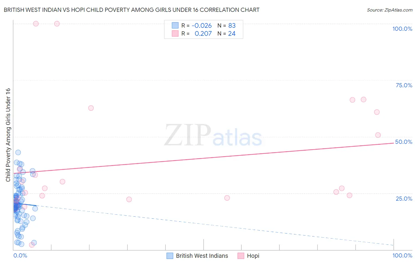 British West Indian vs Hopi Child Poverty Among Girls Under 16