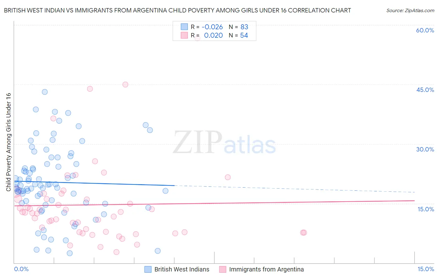 British West Indian vs Immigrants from Argentina Child Poverty Among Girls Under 16