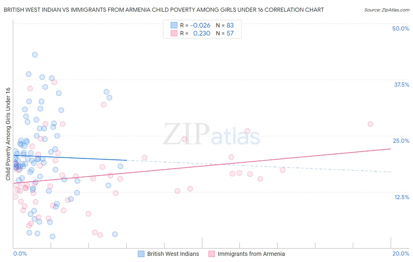 British West Indian vs Immigrants from Armenia Child Poverty Among Girls Under 16