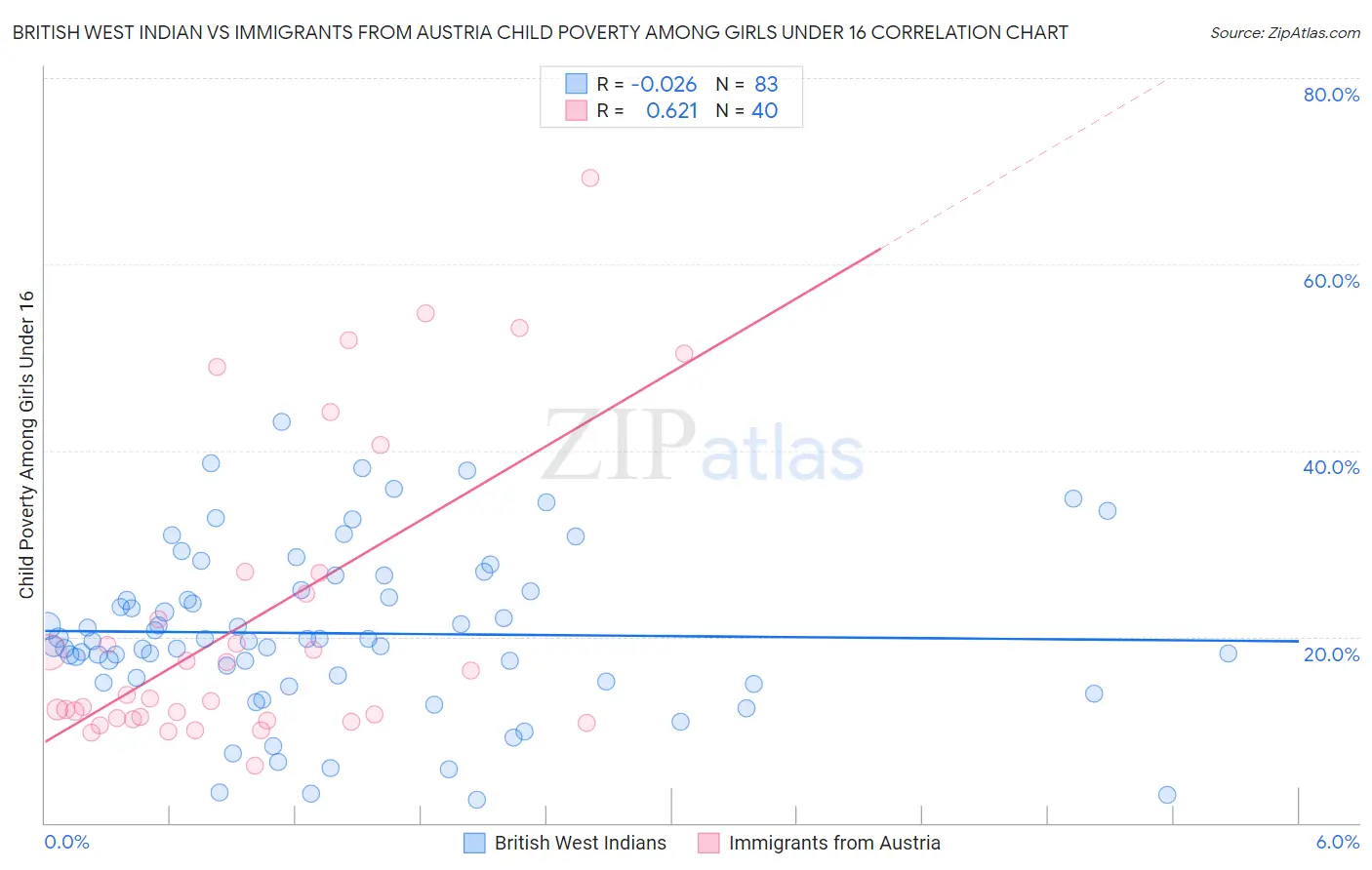 British West Indian vs Immigrants from Austria Child Poverty Among Girls Under 16