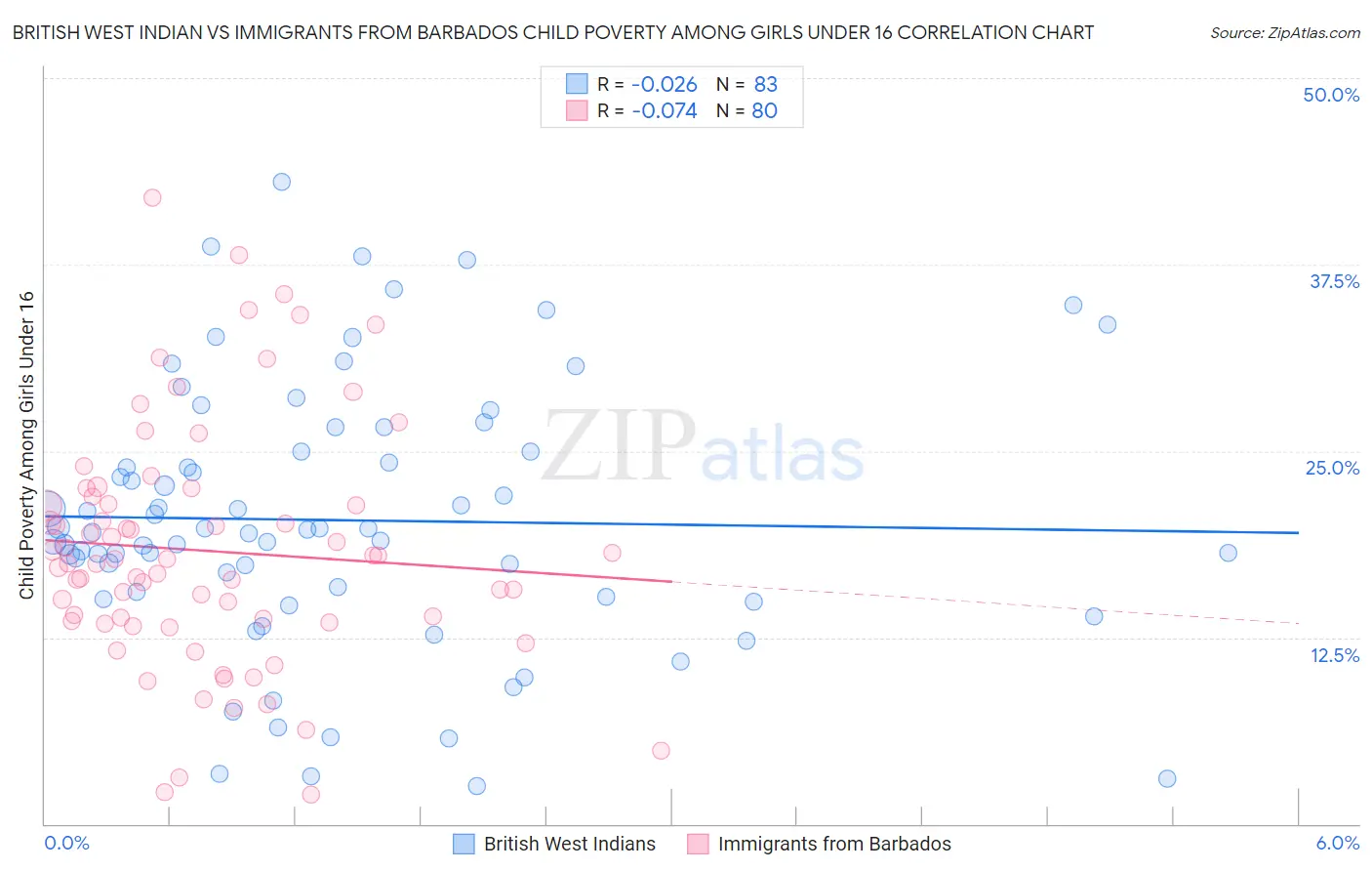 British West Indian vs Immigrants from Barbados Child Poverty Among Girls Under 16