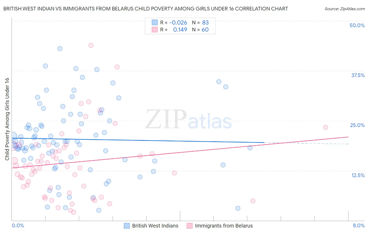 British West Indian vs Immigrants from Belarus Child Poverty Among Girls Under 16