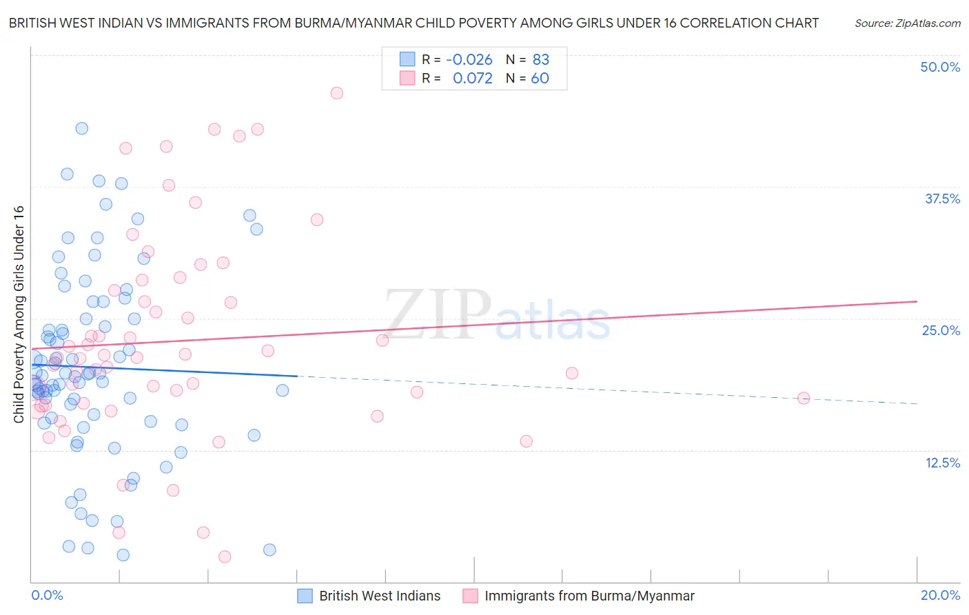 British West Indian vs Immigrants from Burma/Myanmar Child Poverty Among Girls Under 16
