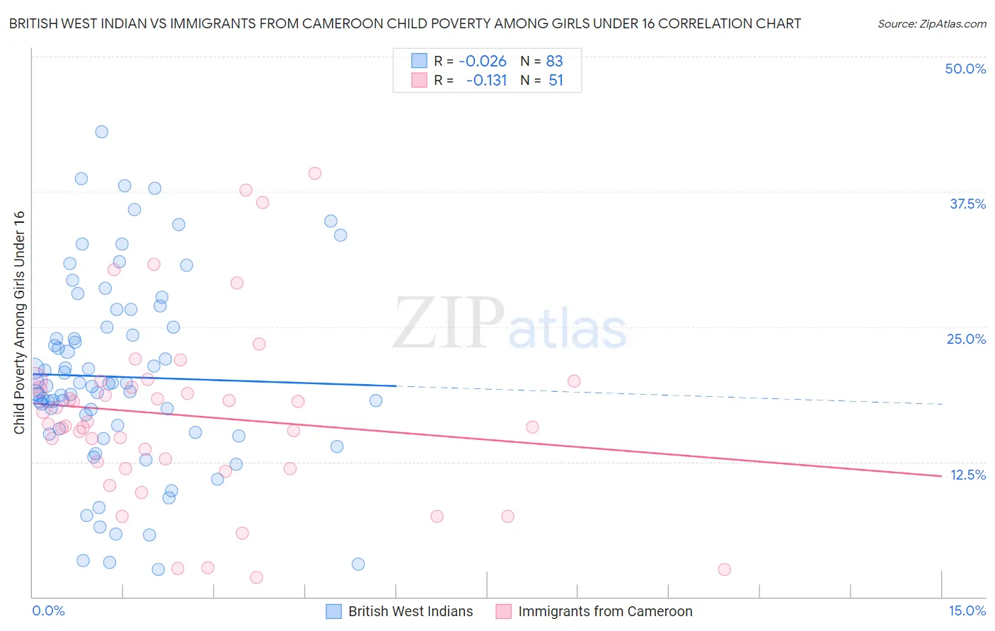 British West Indian vs Immigrants from Cameroon Child Poverty Among Girls Under 16