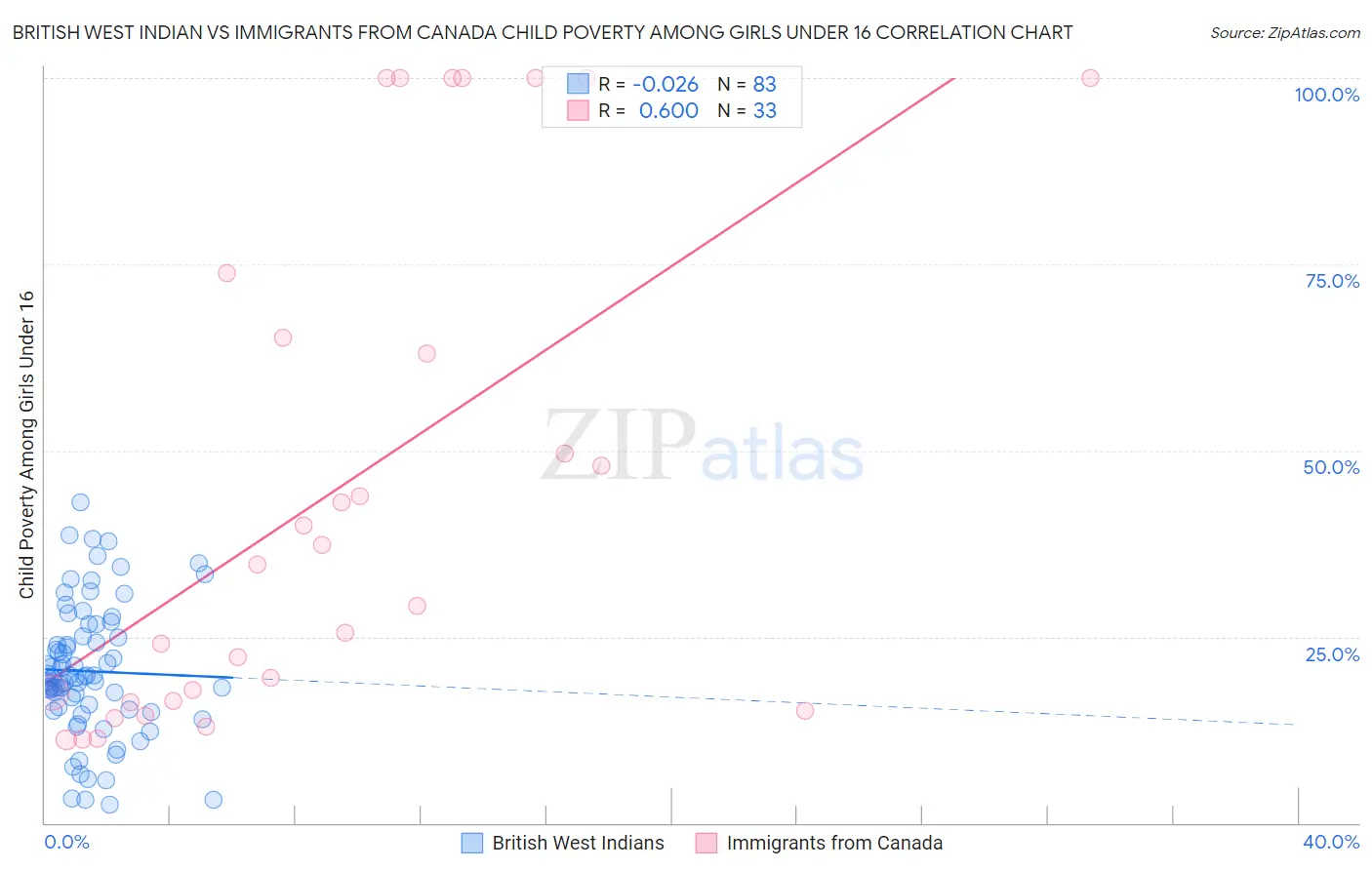 British West Indian vs Immigrants from Canada Child Poverty Among Girls Under 16