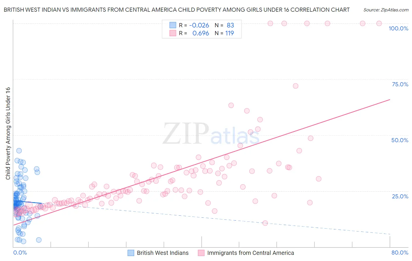 British West Indian vs Immigrants from Central America Child Poverty Among Girls Under 16