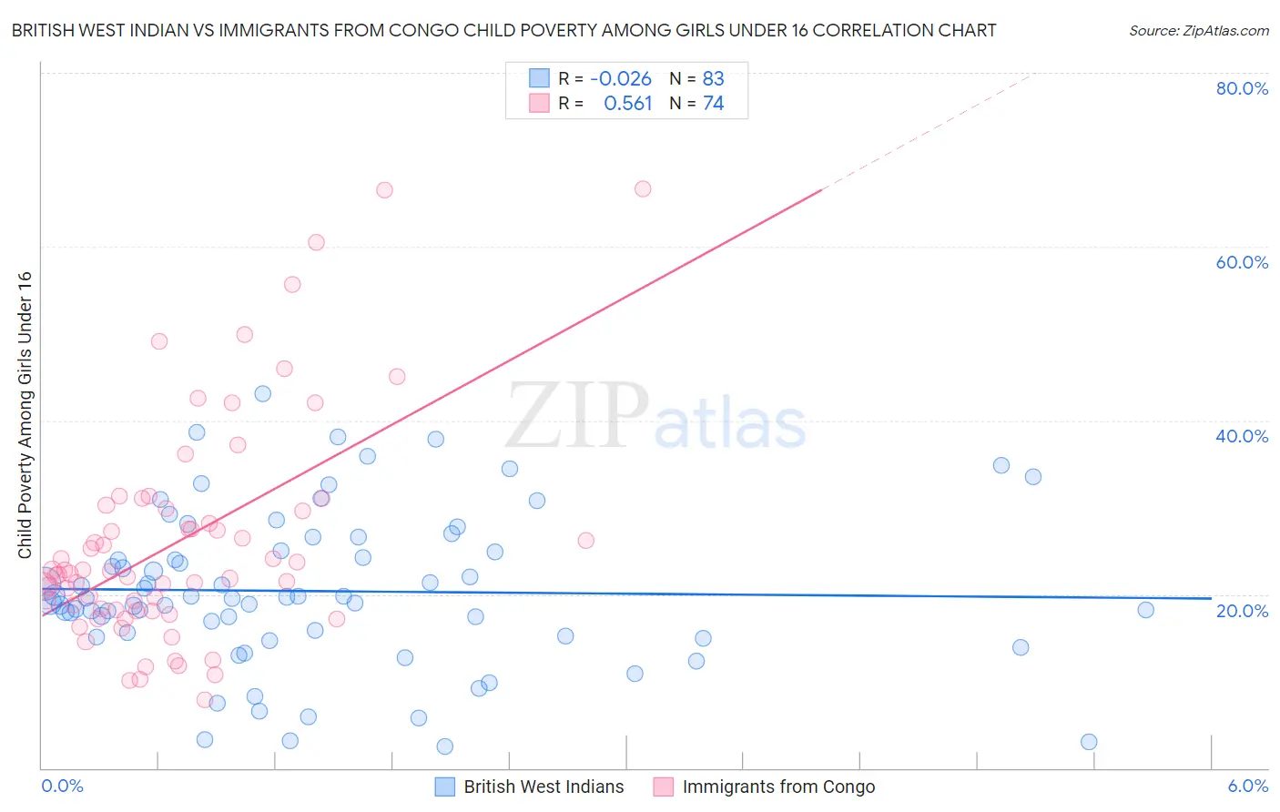 British West Indian vs Immigrants from Congo Child Poverty Among Girls Under 16
