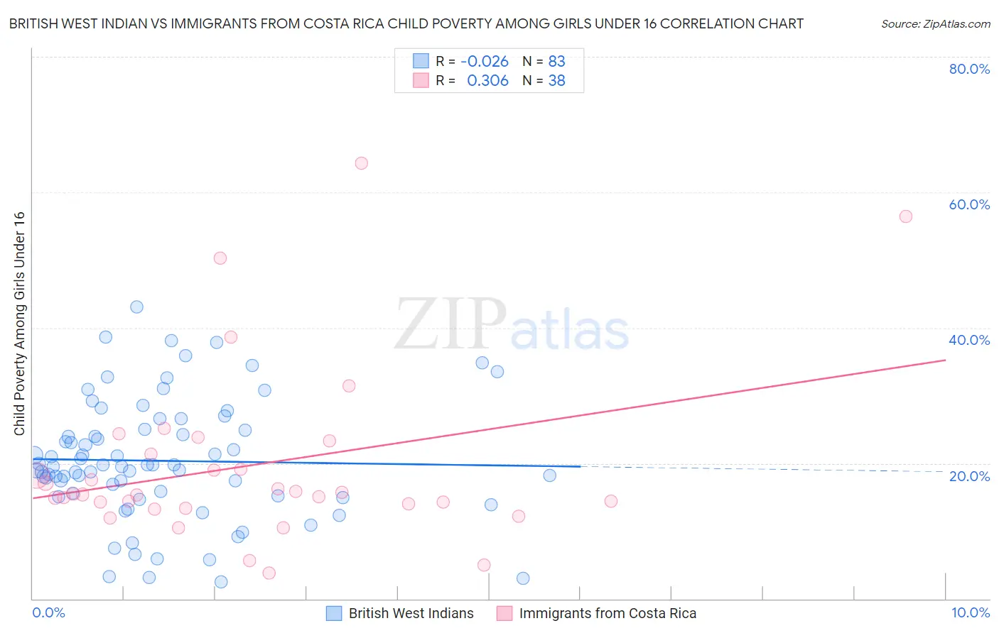 British West Indian vs Immigrants from Costa Rica Child Poverty Among Girls Under 16