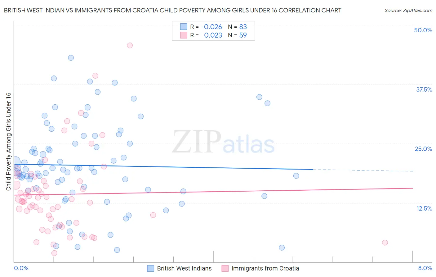 British West Indian vs Immigrants from Croatia Child Poverty Among Girls Under 16