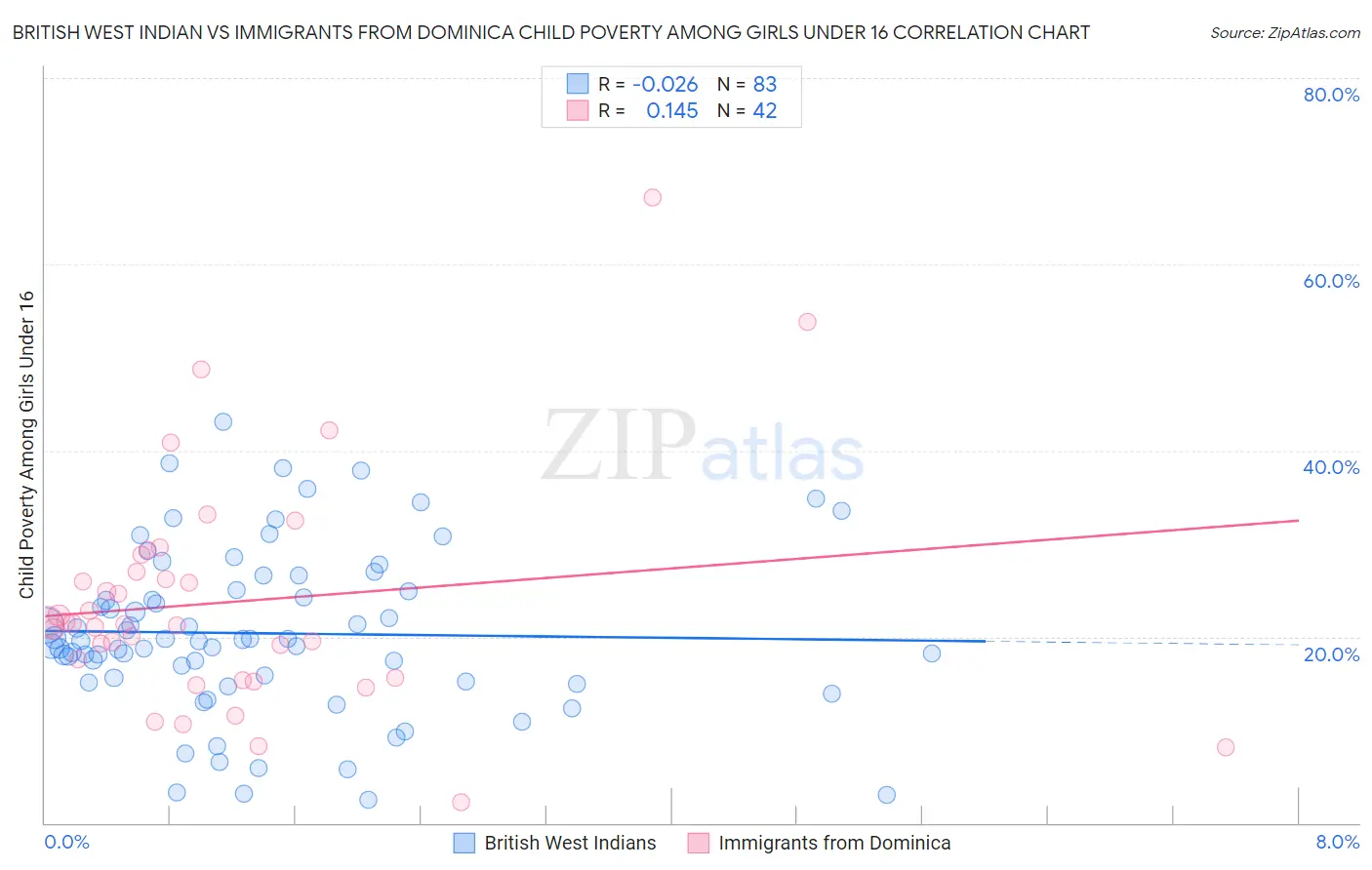 British West Indian vs Immigrants from Dominica Child Poverty Among Girls Under 16