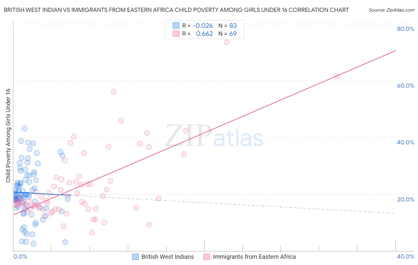 British West Indian vs Immigrants from Eastern Africa Child Poverty Among Girls Under 16