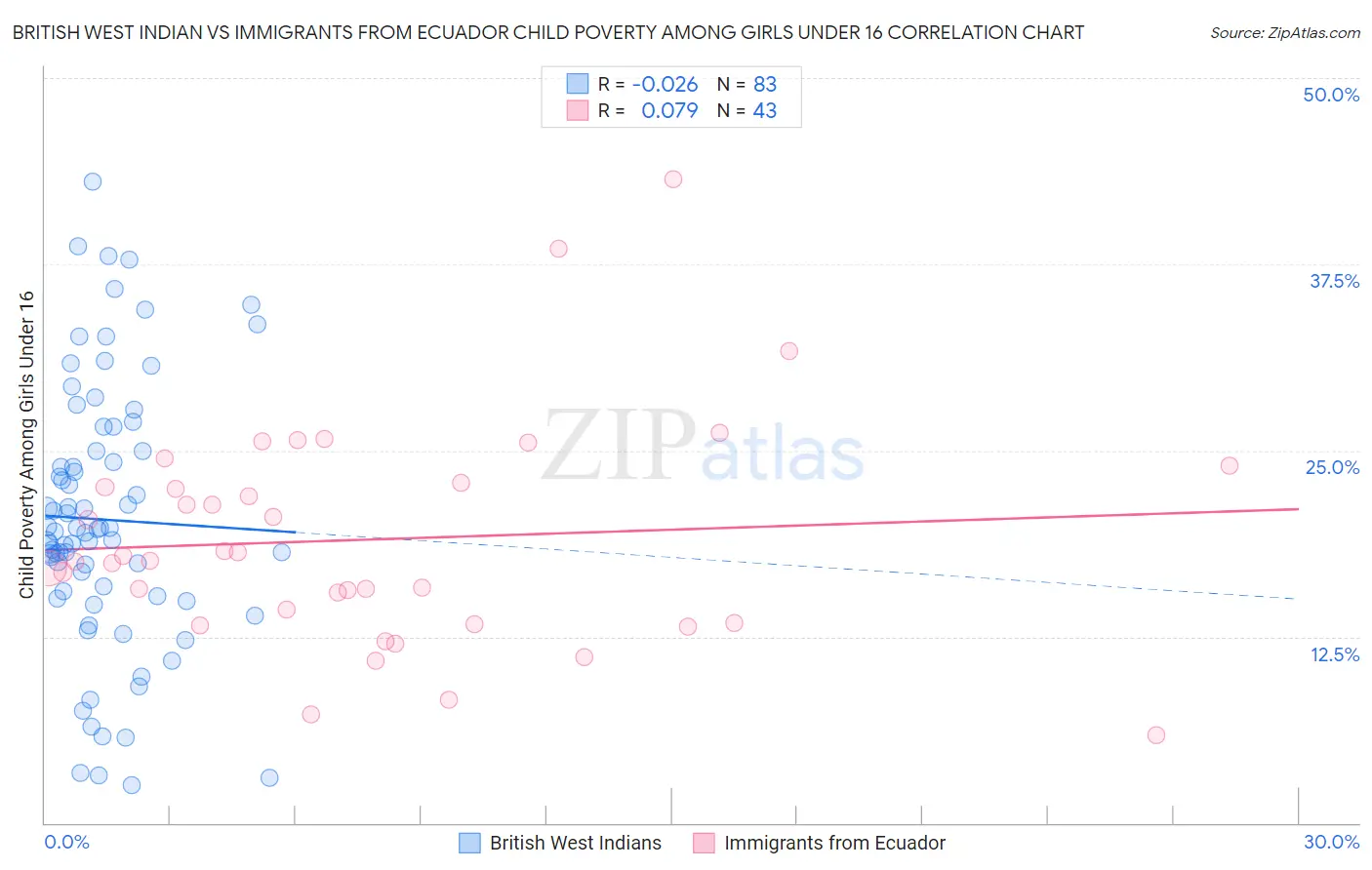 British West Indian vs Immigrants from Ecuador Child Poverty Among Girls Under 16