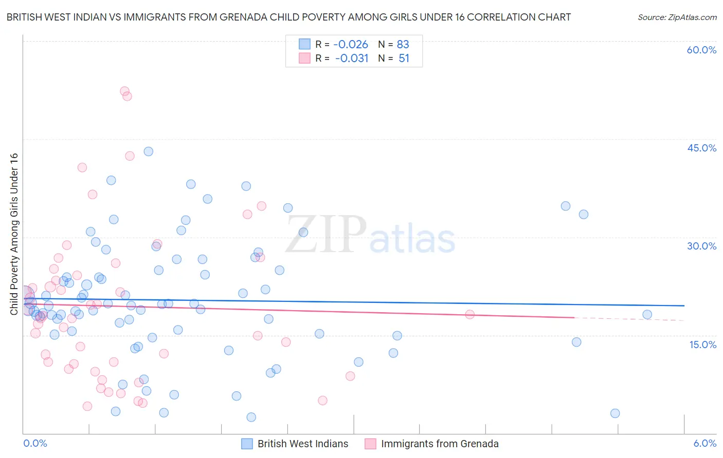 British West Indian vs Immigrants from Grenada Child Poverty Among Girls Under 16