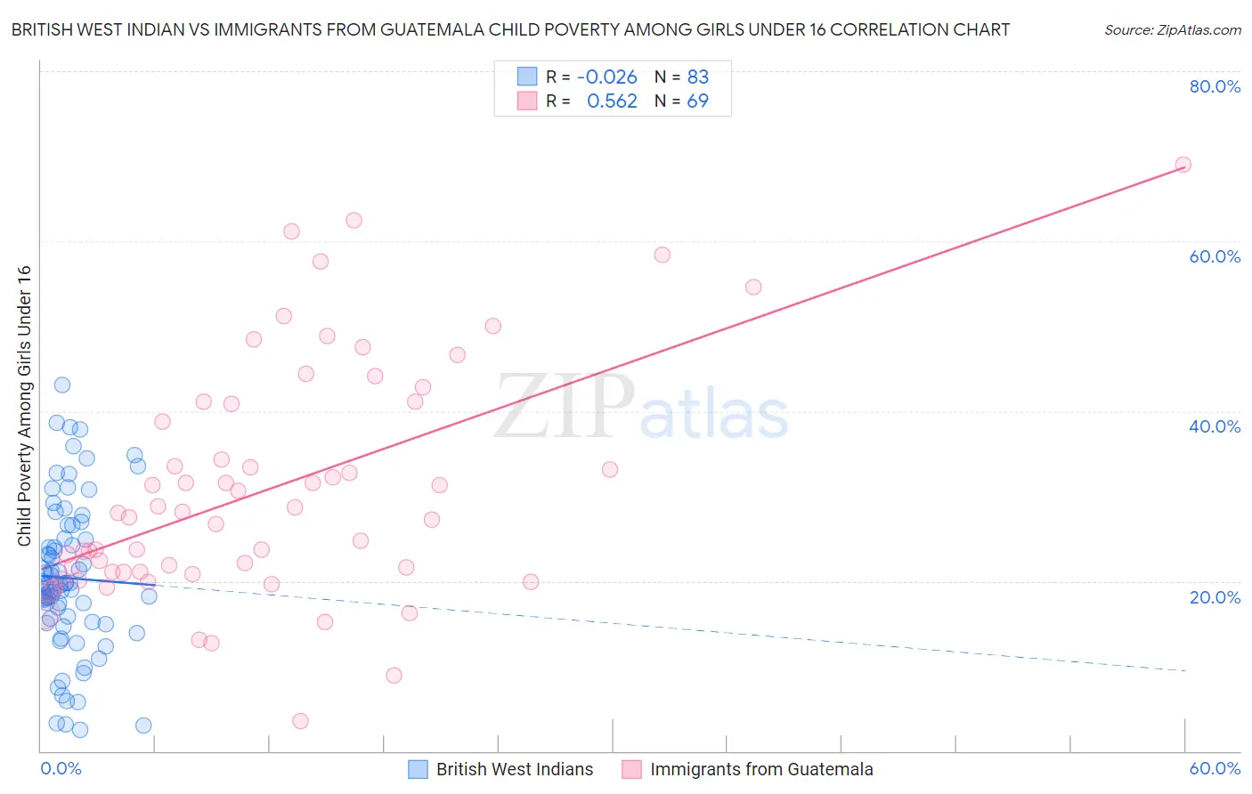 British West Indian vs Immigrants from Guatemala Child Poverty Among Girls Under 16