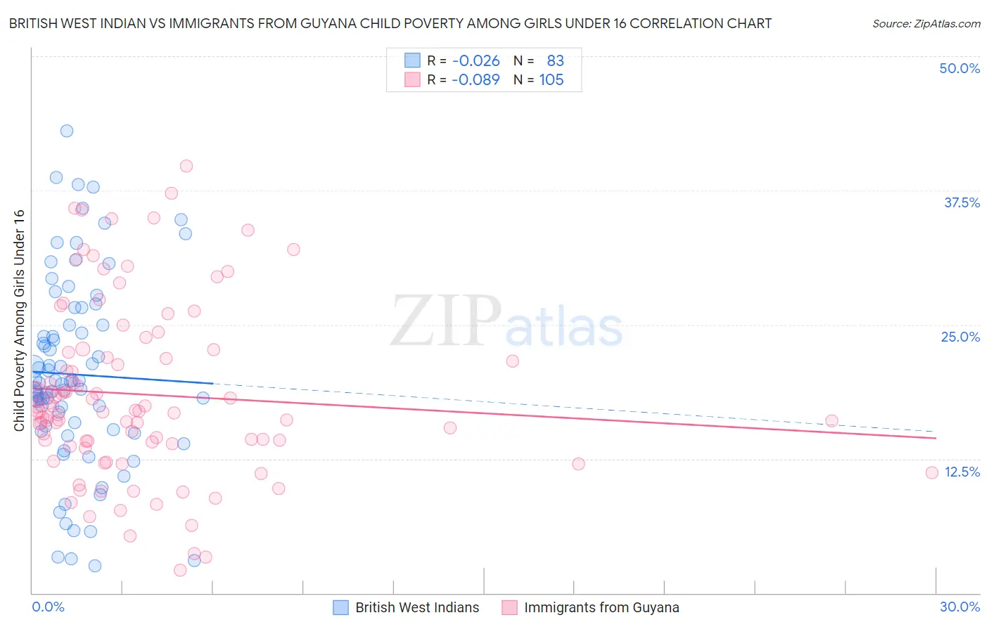 British West Indian vs Immigrants from Guyana Child Poverty Among Girls Under 16
