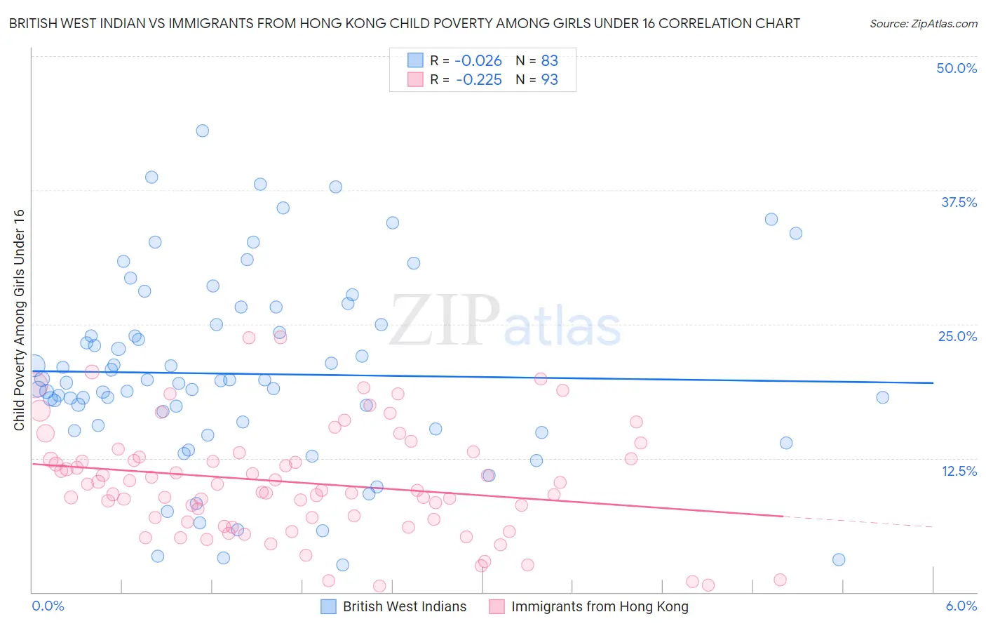 British West Indian vs Immigrants from Hong Kong Child Poverty Among Girls Under 16