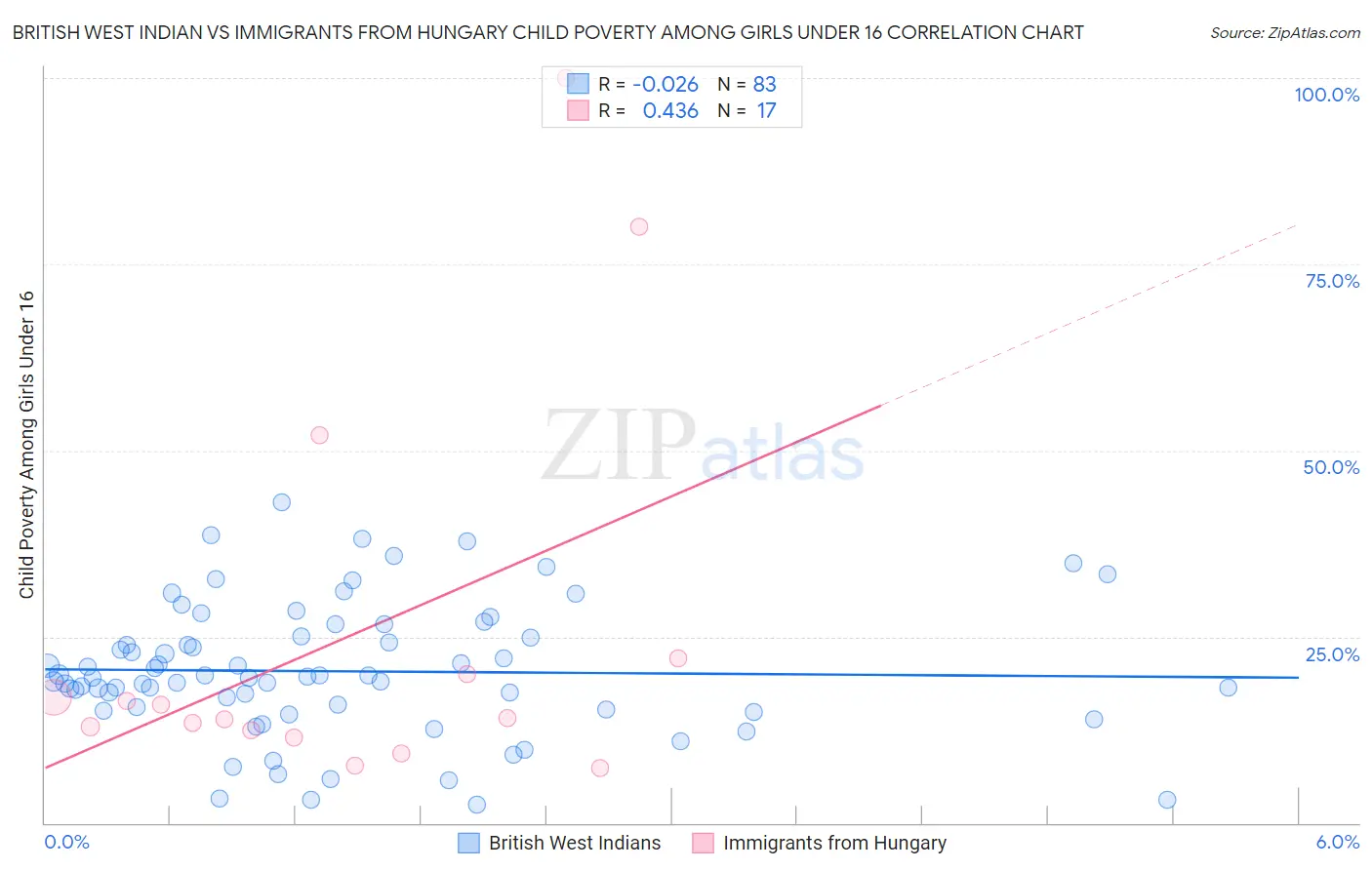 British West Indian vs Immigrants from Hungary Child Poverty Among Girls Under 16