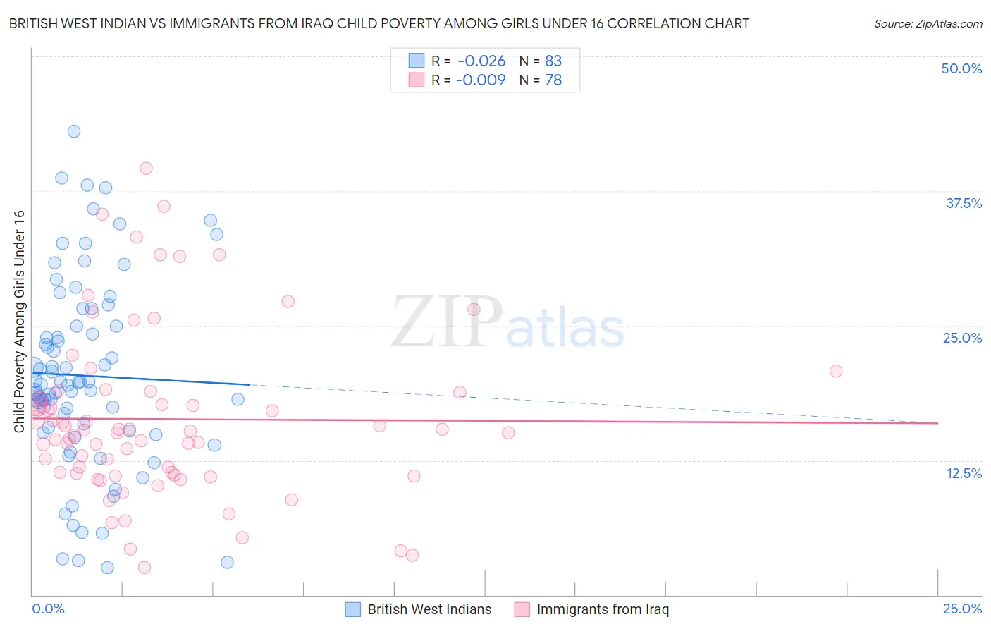 British West Indian vs Immigrants from Iraq Child Poverty Among Girls Under 16