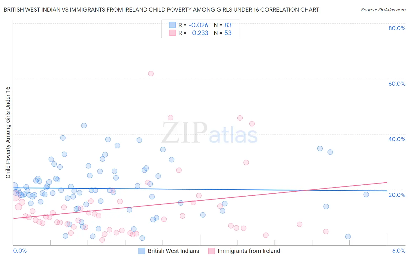 British West Indian vs Immigrants from Ireland Child Poverty Among Girls Under 16