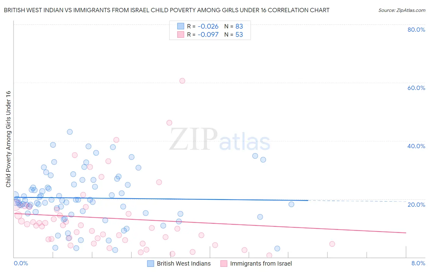 British West Indian vs Immigrants from Israel Child Poverty Among Girls Under 16