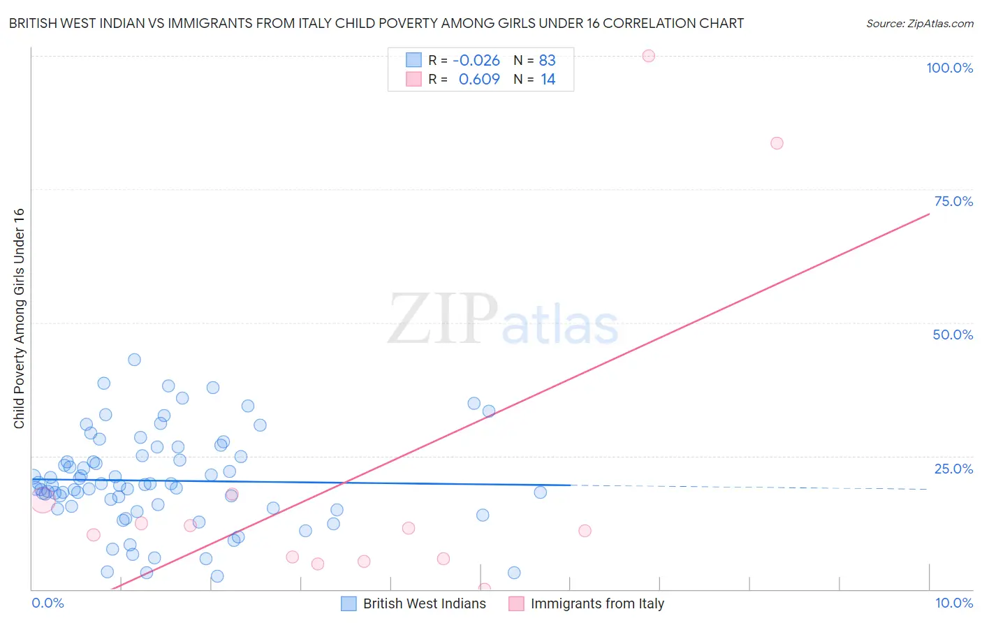 British West Indian vs Immigrants from Italy Child Poverty Among Girls Under 16